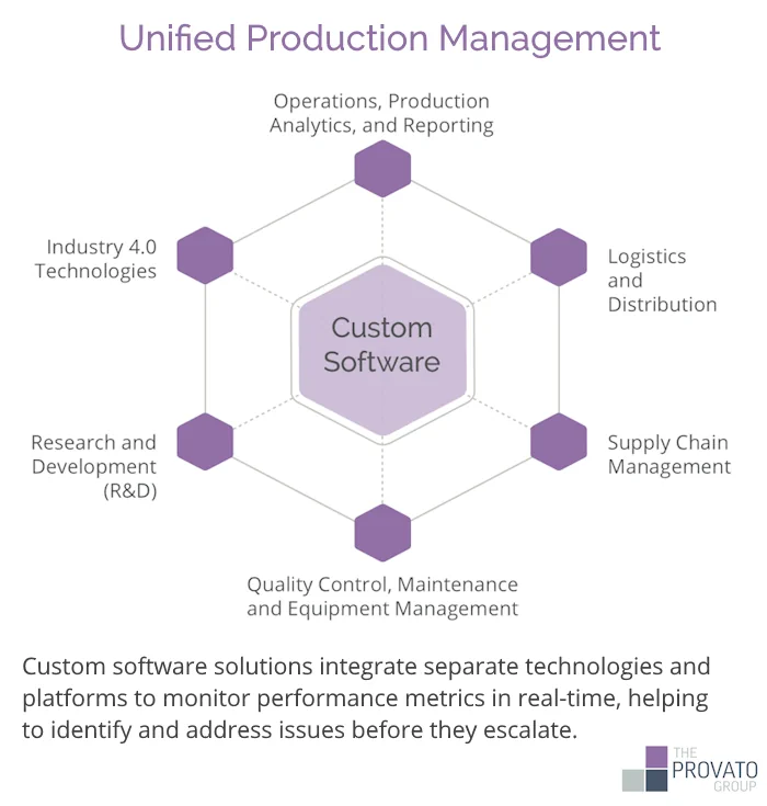 Infographic titled: Custom Software Creates Unified Production Systems. Shows an interconnected network diagram illustrating how custom software connects various manufacturing components. The network includes labeled nodes for Industry 4.0 Technologies, Research and Development, Operations, Production Analytics and Reporting, Logistics and Distribution, Supply Chain Management, and Quality Control, Maintenance and Equipment Management. Text explains how these integrated software solutions enable real-time monitoring and analysis of performance metrics for proactive issue management.