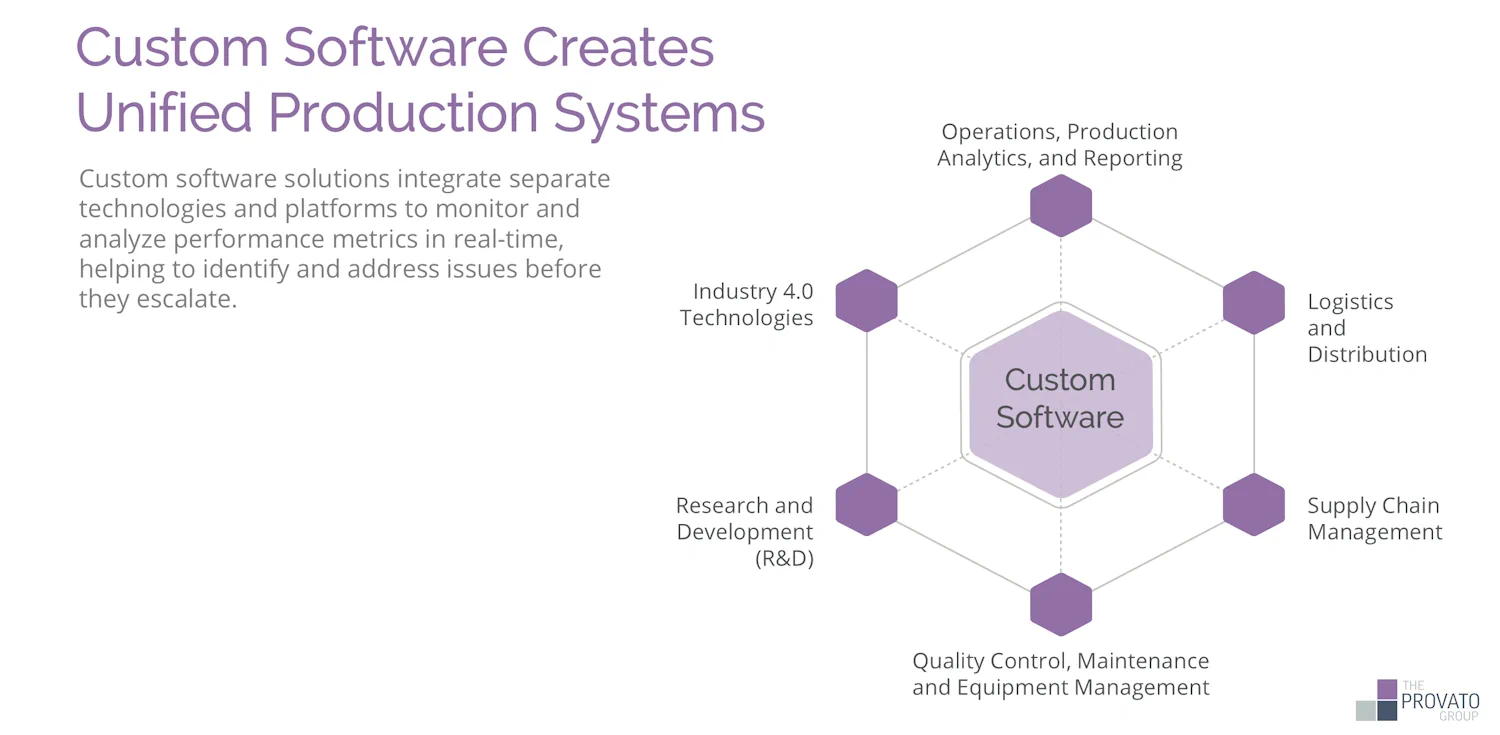 Infographic titled: Custom Software Creates Unified Production Systems. Shows an interconnected network diagram illustrating how custom software connects various manufacturing components. The network includes labeled nodes for Industry 4.0 Technologies, Research and Development, Operations, Production Analytics and Reporting, Logistics and Distribution, Supply Chain Management, and Quality Control, Maintenance and Equipment Management. Text explains how these integrated software solutions enable real-time monitoring and analysis of performance metrics for proactive issue management.