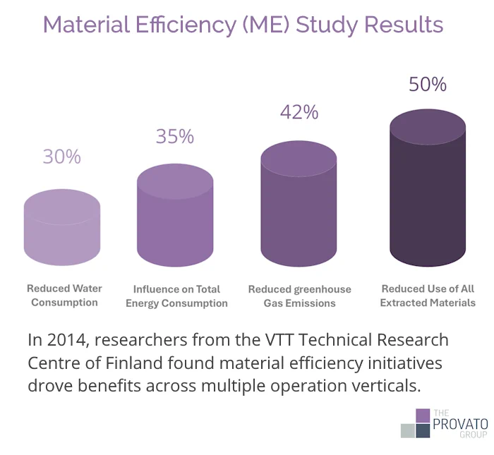 Infographic titled: Material Efficiency (ME) Results. Displays four vertical cylinders of varying heights representing different efficiency improvements: 30% reduction in water consumption, 35% decrease in total energy consumption, 42% reduction in greenhouse gas emissions, and 50% reduction in extracted materials usage. Text references a 2014 study by VTT Technical Research Centre of Finland showing how material efficiency initiatives generated improvements across multiple operational areas.