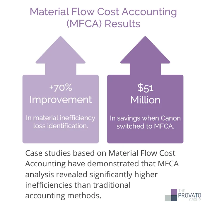Infographic titled: Material Flow Cost Analysis (MFCA) Results. Features two upward-pointing arrows displaying key statistics: one arrow shows 70% effectiveness at identifying inefficiencies, while the second arrow highlights Canon's $51 million annual savings using MFCA. Accompanying text explains that case studies demonstrate MFCA's superior ability to reveal inefficiencies compared to traditional accounting methods.