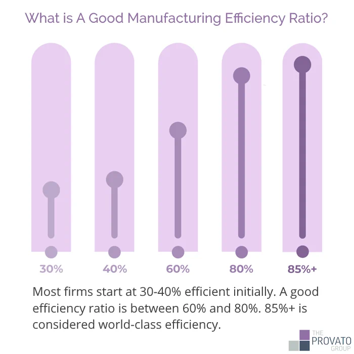 Infographic title: What is A Good Manufacturing Efficiency Ratio? The image shows a horizontal bar chart with 5 colored bars representing different efficiency levels in manufacturing. Starting from the bottom: The first bar shows 30-40% labeled as 'Initial Efficiency Level (Typical Starting Point)'; the second and third bars span 60-80% marked as 'Good Efficiency Range'; the fourth and fifth bars reach up to 85%+ labeled as 'World-Class Efficiency'. The bars progressively increase in length from left to right, visually demonstrating the spectrum from basic to optimal manufacturing efficiency ratios.