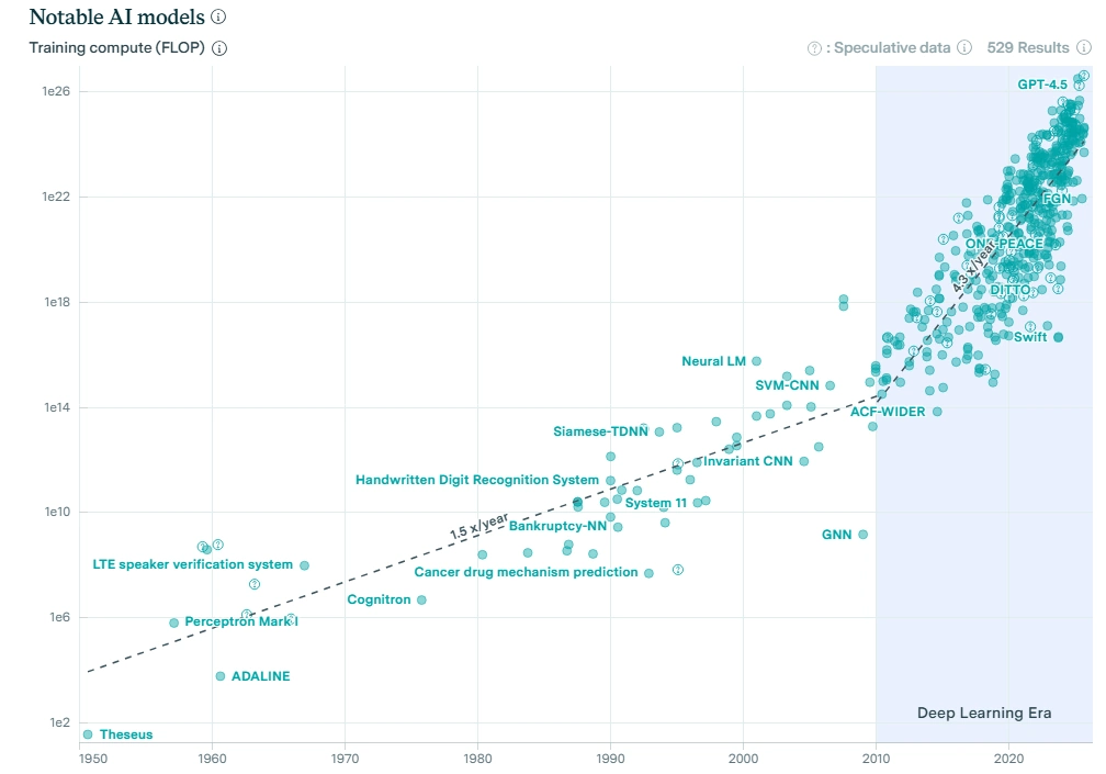 Scatterplot infographic showing notable AI models from 1950 to 2025, charting training compute growth on a logarithmic scale with a sharp rise during the deep learning era.