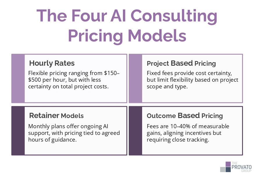 This infographic, titled "The Four AI Consulting Pricing Models," presents four different pricing approaches in a clean, grid-style layout with purple accents. The top left box describes Hourly Rates, explaining that costs range from $150–$500 per hour, offering flexibility but with less certainty on total project expenses. The top right box covers Project Based Pricing, highlighting that fixed fees provide cost certainty but reduce flexibility depending on scope and type of service. The bottom left box details Retainer Models, noting that monthly plans give ongoing AI support, with pricing tied to agreed hours of guidance. The bottom right box explains Outcome Based Pricing, where fees are 10–40% of measurable gains, aligning incentives with results but requiring close tracking. The Provato Group’s logo appears in the bottom right corner.