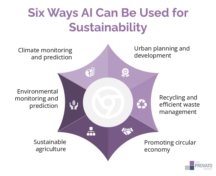 six-ways-ai-can-be-used-for-sustainability The image is an infographic titled “Six Ways AI Can Be Used for Sustainability.” It features a purple star-shaped graphic with six labeled sections, each highlighting a different application of AI for sustainable development. The categories listed are: Climate monitoring and prediction, Urban planning and development, Recycling and efficient waste management, Promoting circular economy, Sustainable agriculture, and Environmental monitoring and prediction. Each section includes a small icon representing its theme, with the center of the star containing a circular design. At the bottom right corner, the logo of The Provato Group is displayed.