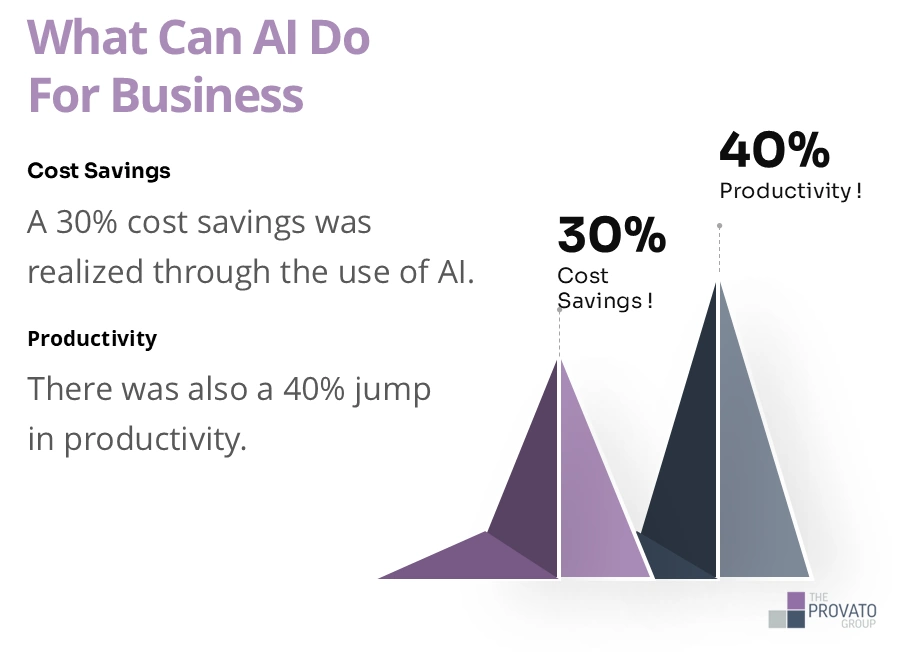 AI in Business: Should You Use It, How To, and What Are The Benefits?