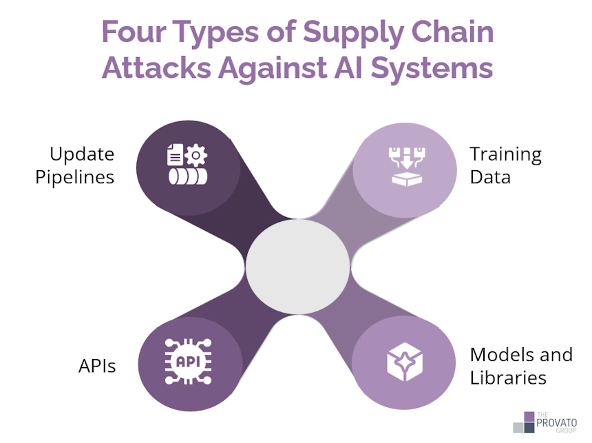 An infographic titled “Four Types of Supply Chain Attacks Against AI Systems” uses a four-armed, X-shaped layout in shades of lavender and plum radiating from a pale center. Each arm ends with a rounded bubble containing a white icon and label: top-right “Training Data” with a branching data tree over a book; bottom-right “Models and Libraries” with a cube-package icon; bottom-left “APIs” with a chip-style “API” badge; top-left “Update Pipelines” with a database stack and gear. The Provato Group logo sits in the bottom-right corner.