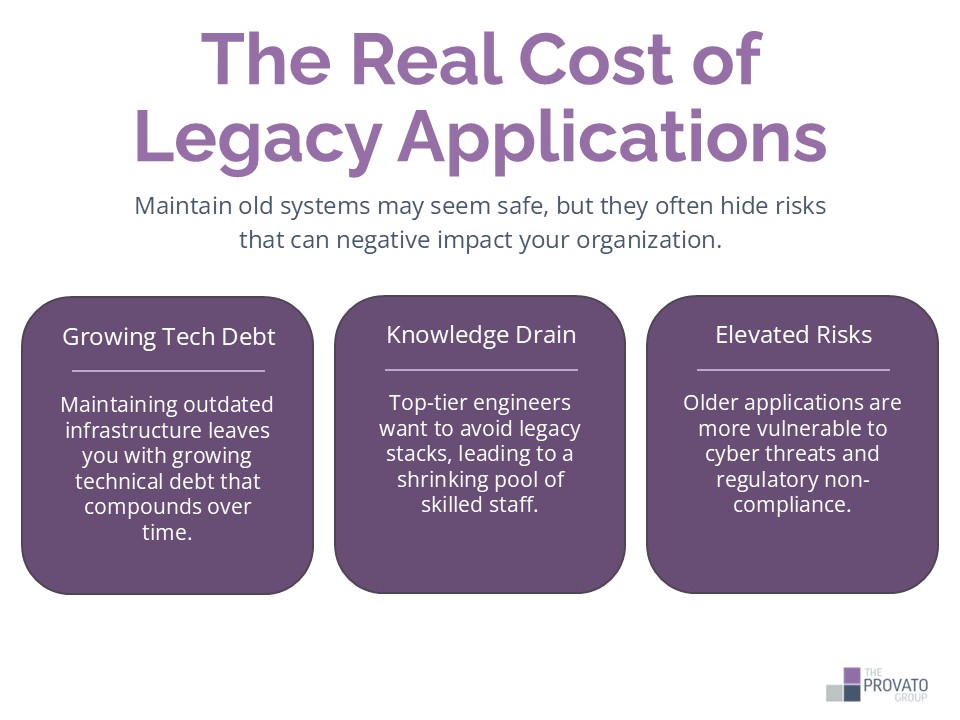 Infographic titled “The Real Cost of Legacy Applications” highlights three risks of maintaining outdated systems: growing technical debt, talent and knowledge drain, and growing risks. Visuals of three pillars, one for each type of risk. Pillar 1: Growing Tech Debt - Maintaining outdated infrastructure leaves you with growing technical debt that compounds over time. Pillar 2: Knowledge Drain - Top-tier engineers want to avoid legacy stacks, leading to a shrinking pool of skilled staff. Pillar 3: Elevated Risks - Older applications are more vulnerable to cyber threats and regulatory non-compliance. 