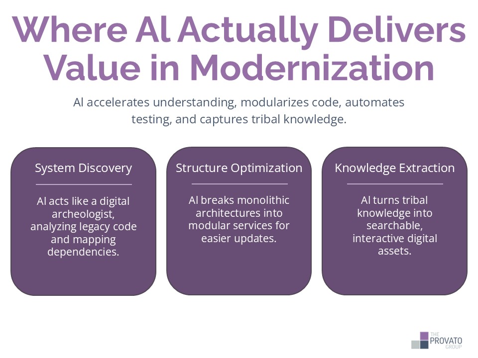 Infographic titled “Where Al Actually Delivers Value in Modernization” highlights three risks ways AI delivers value in application modernization. Visuals of three pillars, one for each type of risk. Pillar 1: System Discovery - Al acts like a digital archeologist, analyzing legacy code and mapping dependencies. Pillar 2: Structure Optimization - Al breaks monolithic architectures into modular services for easier updates. Pillar 3: Knowledge Extraction - Al turns tribal knowledge into searchable, interactive digital assets.
