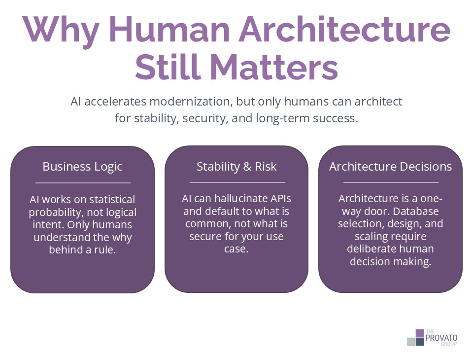 Infographic titled “Why Human Architecture Still Matters” highlights how AI accelerates modernization, but only humans can architect for stability, security, and long-term success. Visuals of three pillars, one for each area. Pillar 1: Business Logic - AI works on statistical probability, not logical intent. Only humans understand the why behind a rule. Pillar 2: Stability & Risk - AI can hallucinate APIs and default to what is common, not what is secure for your use case. Pillar 3: Architecture Decisions - Architecture is a one-way door. Database selection, design, and scaling require deliberate human decision making.